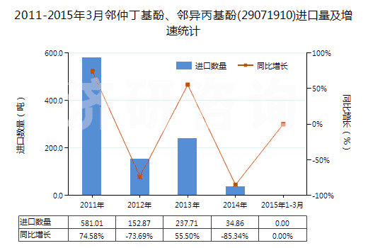 2011-2015年3月鄰仲丁基酚、鄰異丙基酚(29071910)進(jìn)口量及增速統(tǒng)計